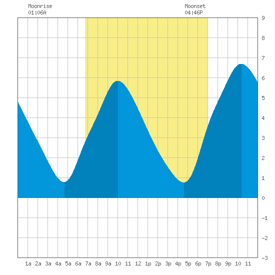 Market Street Bridge tide chart for Tuesday, September 20, 2022
