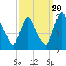 Market Street Bridge tide chart for Tuesday, September 20, 2022