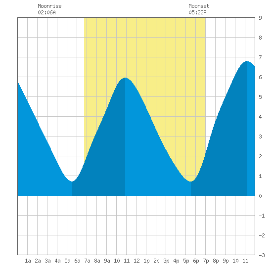 Market Street Bridge tide chart for Wednesday, September 21, 2022