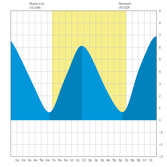 Market Street Bridge tide chart for Thursday, September 22, 2022