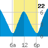 Market Street Bridge tide chart for Thursday, September 22, 2022