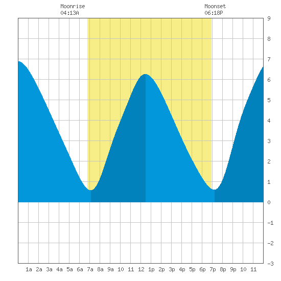 Market Street Bridge tide chart for Friday, September 23, 2022