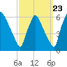 Market Street Bridge tide chart for Friday, September 23, 2022