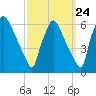 Market Street Bridge tide chart for Saturday, September 24, 2022