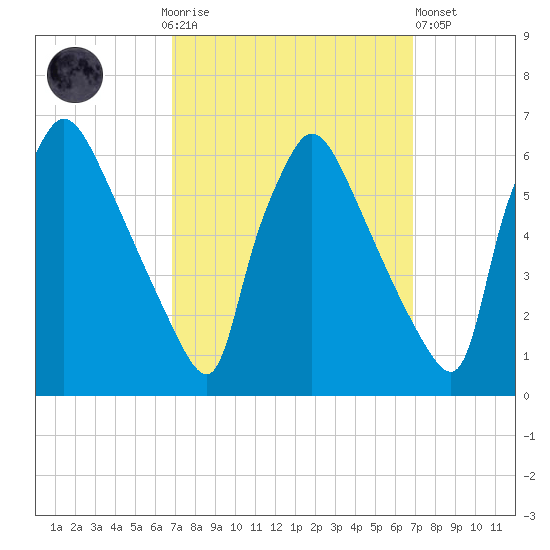 Market Street Bridge tide chart for Sunday, September 25, 2022