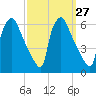 Market Street Bridge tide chart for Tuesday, September 27, 2022