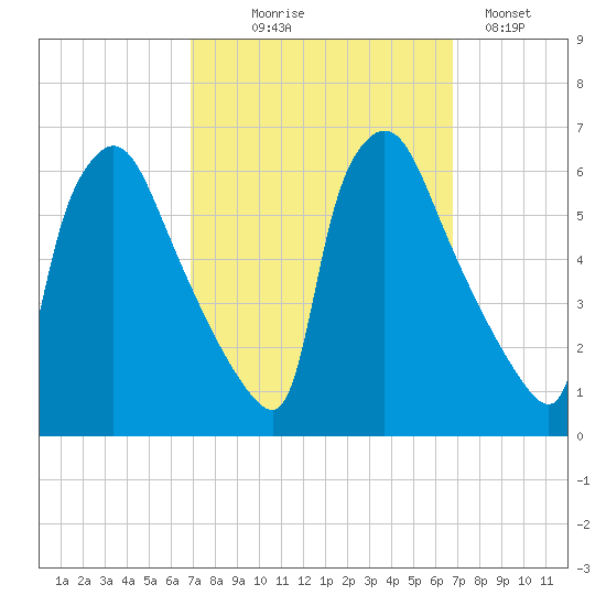 Market Street Bridge tide chart for Wednesday, September 28, 2022
