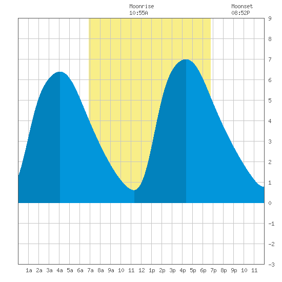 Market Street Bridge tide chart for Thursday, September 29, 2022