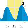 Market Street Bridge tide chart for Friday, September 2, 2022