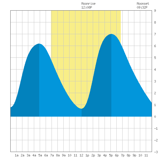 Market Street Bridge tide chart for Friday, September 30, 2022