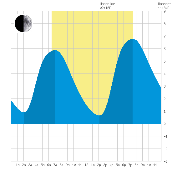 Market Street Bridge tide chart for Saturday, September 3, 2022
