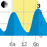 Market Street Bridge tide chart for Saturday, September 3, 2022