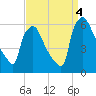 Market Street Bridge tide chart for Sunday, September 4, 2022