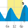 Market Street Bridge tide chart for Monday, September 5, 2022