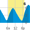 Market Street Bridge tide chart for Tuesday, September 6, 2022