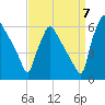 Market Street Bridge tide chart for Wednesday, September 7, 2022