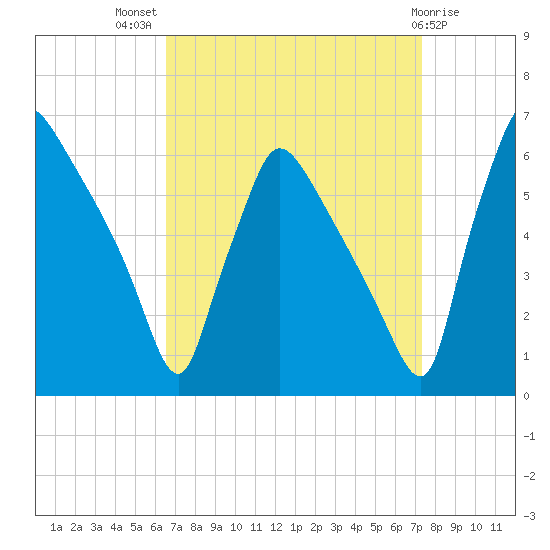 Market Street Bridge tide chart for Thursday, September 8, 2022