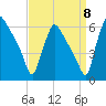Market Street Bridge tide chart for Thursday, September 8, 2022