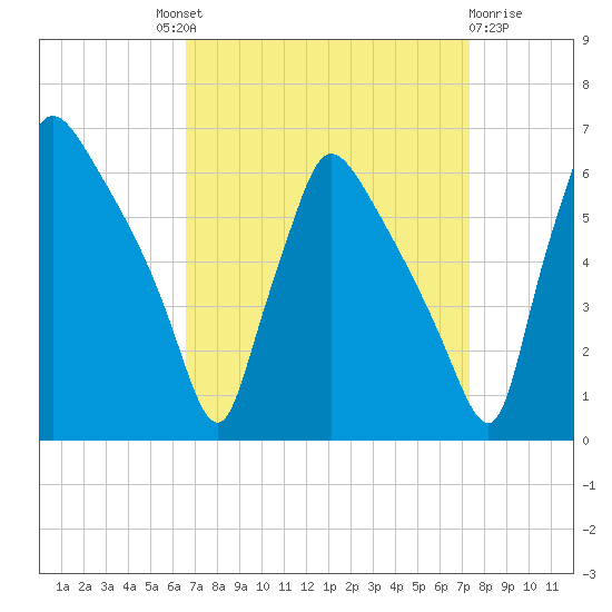 Market Street Bridge tide chart for Friday, September 9, 2022
