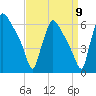 Market Street Bridge tide chart for Friday, September 9, 2022