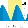 Market Street Bridge tide chart for Monday, October 10, 2022