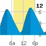 Market Street Bridge tide chart for Wednesday, October 12, 2022