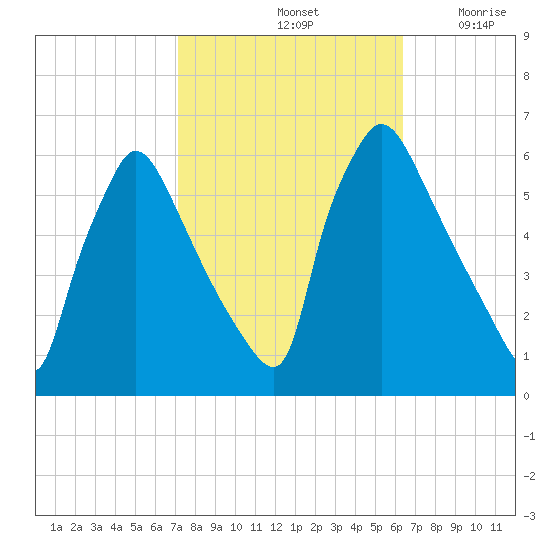 Market Street Bridge tide chart for Friday, October 14, 2022