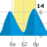 Market Street Bridge tide chart for Friday, October 14, 2022
