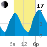 Market Street Bridge tide chart for Monday, October 17, 2022