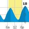 Market Street Bridge tide chart for Tuesday, October 18, 2022