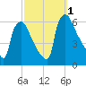 Market Street Bridge tide chart for Saturday, October 1, 2022