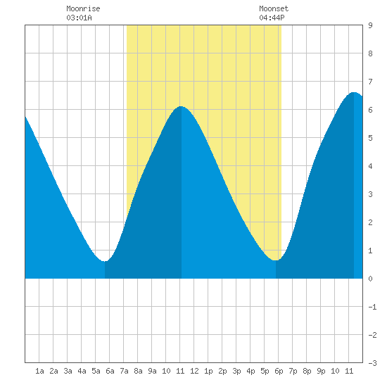 Market Street Bridge tide chart for Friday, October 21, 2022