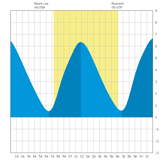 Market Street Bridge tide chart for Saturday, October 22, 2022