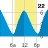 Market Street Bridge tide chart for Saturday, October 22, 2022