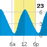 Market Street Bridge tide chart for Sunday, October 23, 2022