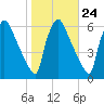 Market Street Bridge tide chart for Monday, October 24, 2022