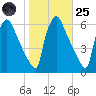 Market Street Bridge tide chart for Tuesday, October 25, 2022