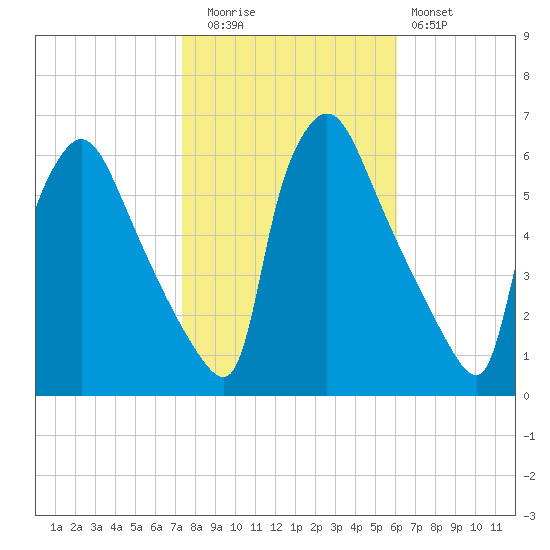 Market Street Bridge tide chart for Wednesday, October 26, 2022