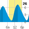 Market Street Bridge tide chart for Wednesday, October 26, 2022