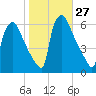 Market Street Bridge tide chart for Thursday, October 27, 2022