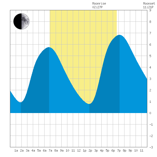Market Street Bridge tide chart for Sunday, October 2, 2022