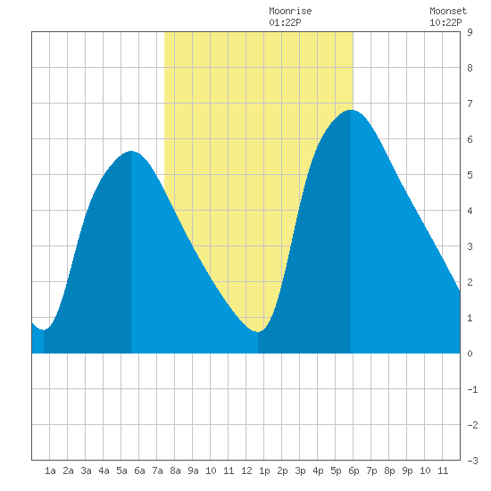 Market Street Bridge tide chart for Sunday, October 30, 2022