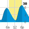 Market Street Bridge tide chart for Sunday, October 30, 2022