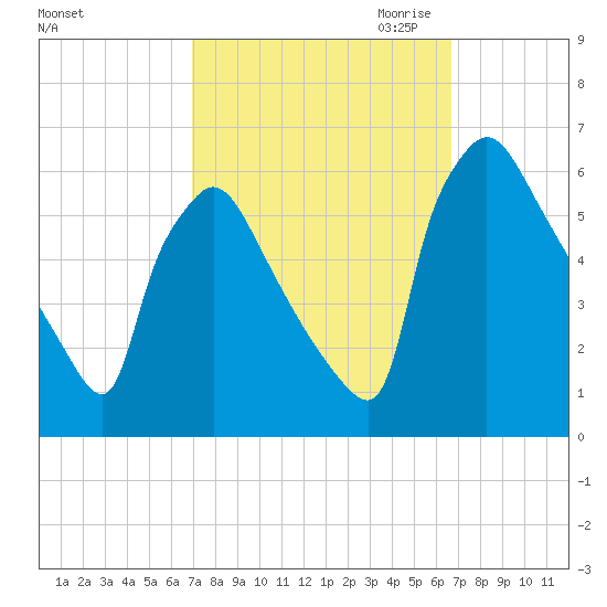 Market Street Bridge tide chart for Monday, October 3, 2022