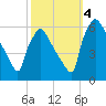 Market Street Bridge tide chart for Tuesday, October 4, 2022