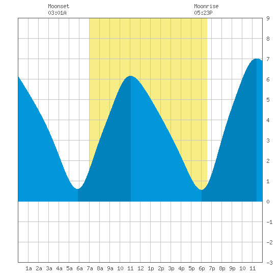 Market Street Bridge tide chart for Thursday, October 6, 2022