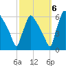 Market Street Bridge tide chart for Thursday, October 6, 2022