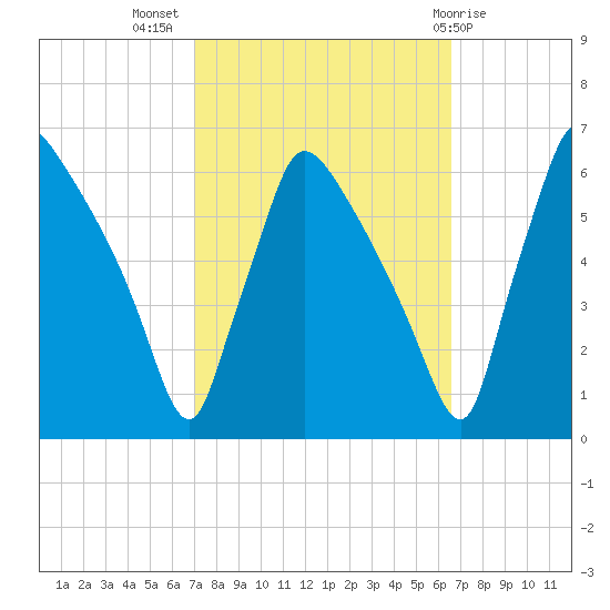 Market Street Bridge tide chart for Friday, October 7, 2022