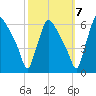 Market Street Bridge tide chart for Friday, October 7, 2022