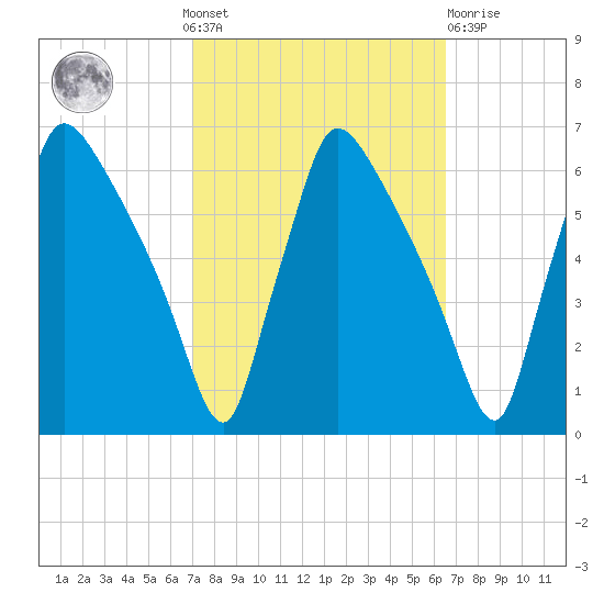 Market Street Bridge tide chart for Sunday, October 9, 2022